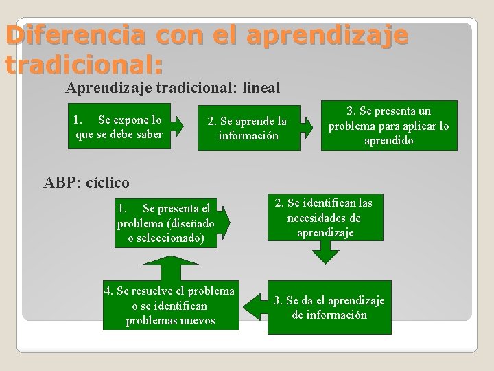 Diferencia con el aprendizaje tradicional: Aprendizaje tradicional: lineal 1. Se expone lo que se