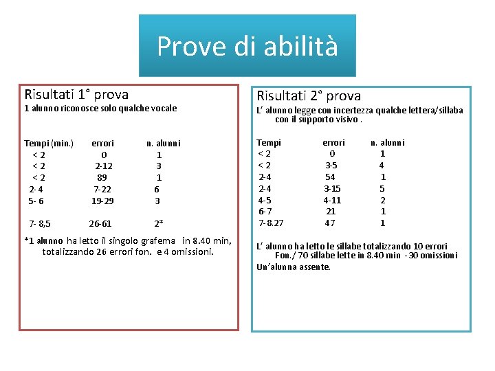 Prove di abilità Risultati 1° prova 1 alunno riconosce solo qualche vocale Tempi (min.