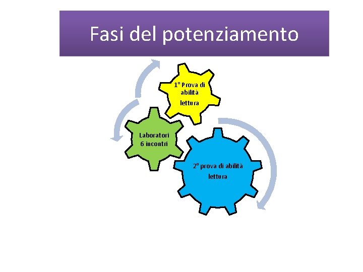 Fasi del potenziamento 1° Prova di abilità lettura Laboratori 6 incontri 2° prova di