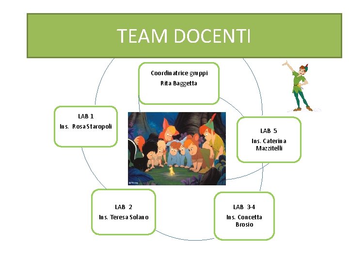 TEAM DOCENTI Coordinatrice gruppi Rita Baggetta LAB 1 Ins. Rosa Staropoli LAB 2 Ins.