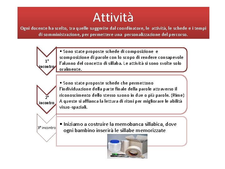 Attività Ogni docente ha scelto, tra quelle suggerite dal coordinatore, le attività, le schede