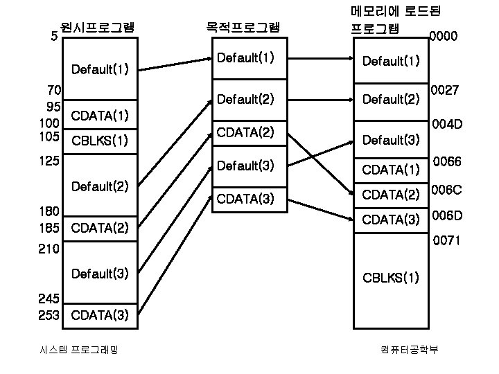 5 원시프로그램 Default(1) 70 95 CDATA(1) 100 105 CBLKS(1) 125 목적프로그램 Default(1) Default(2) CDATA(2)