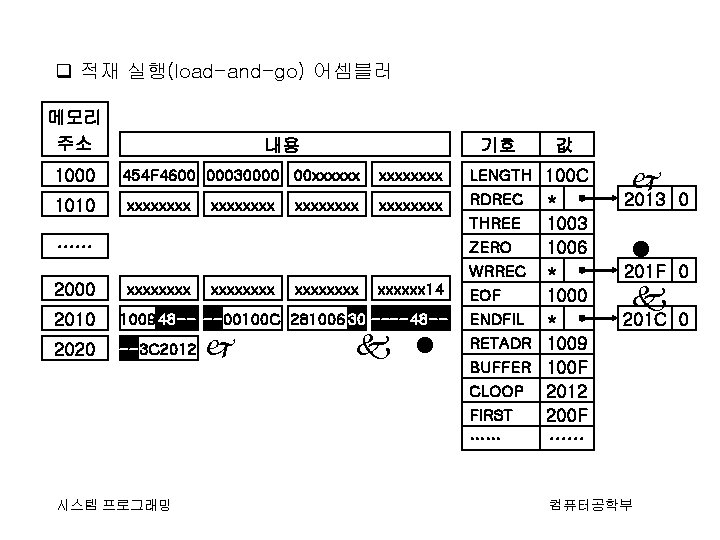 q 적재 실행(load-and-go) 어셈블러 메모리 주소 1000 1010 내용 기호 454 F 4600 00030000
