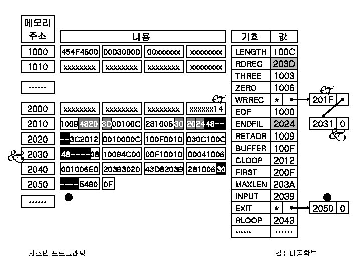 메모리 주소 1000 1010 내용 454 F 4600 00030000 00 xxxxxxxx xxxx …… 2000