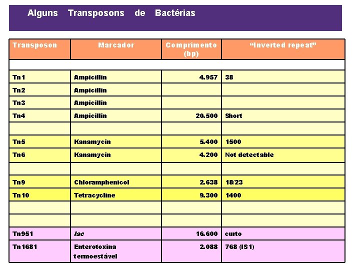  Alguns Transposons de Bactérias Transposon Marcador Tn 1 Ampicillin Tn 2 Ampicillin Tn