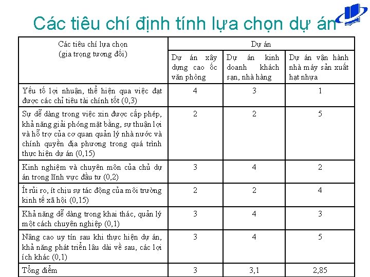 Các tiêu chí định tính lựa chọn dự án Các tiêu chí lựa chọn