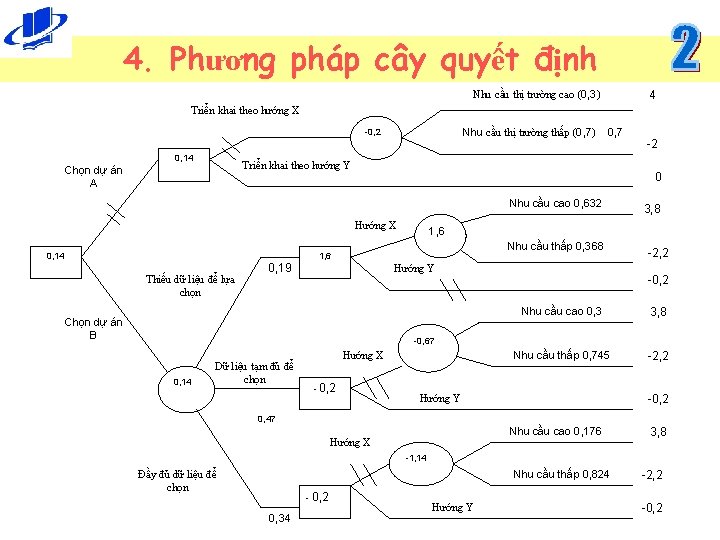 4. Phương pháp cây quyết định Nhu cầu thị trường cao (0, 3) 4