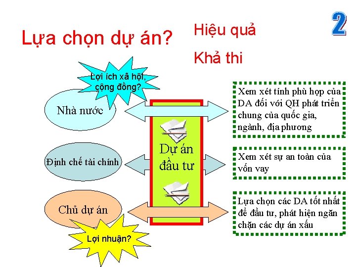 Lựa chọn dự án? Hiệu quả Khả thi Lợi ích xã hội, cộng đồng?