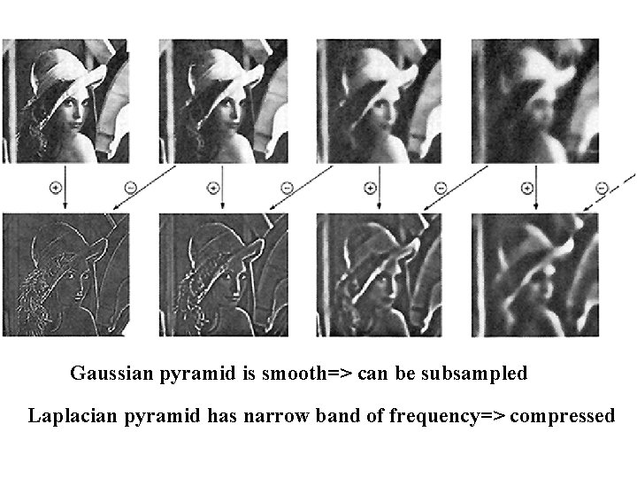 Gaussian pyramid is smooth=> can be subsampled Laplacian pyramid has narrow band of frequency=>