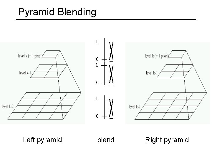 Pyramid Blending 1 0 1 0 Left pyramid blend Right pyramid 