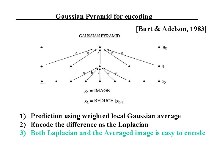 Gaussian Pyramid for encoding [Burt & Adelson, 1983] 1) Prediction using weighted local Gaussian
