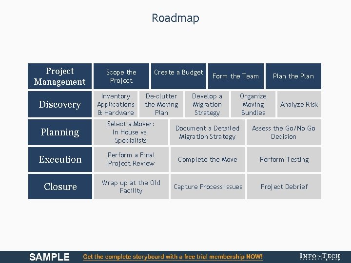 Roadmap Project Management Discovery Scope the Project Inventory Applications & Hardware Create a Budget