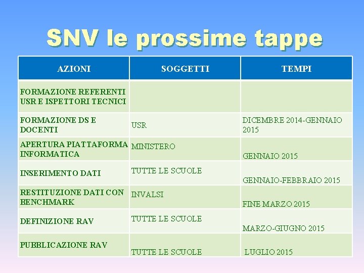 SNV le prossime tappe AZIONI SOGGETTI TEMPI FORMAZIONE REFERENTI USR E ISPETTORI TECNICI FORMAZIONE