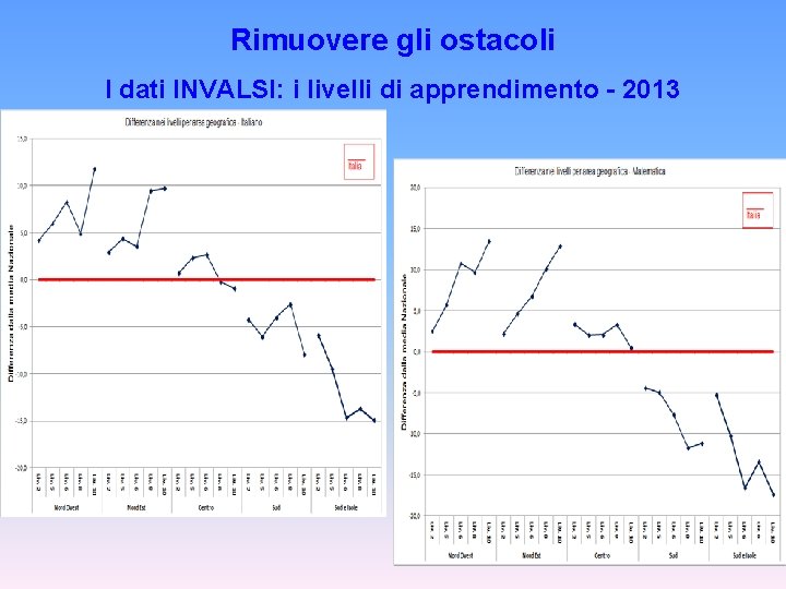 Rimuovere gli ostacoli I dati INVALSI: i livelli di apprendimento - 2013 