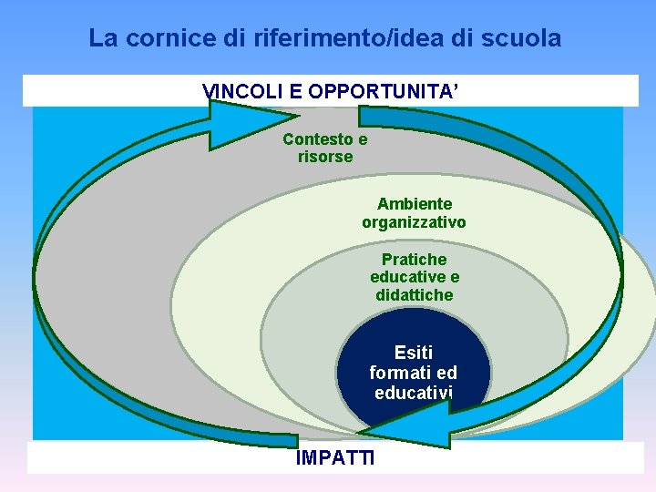 La cornice di riferimento/idea di scuola VINCOLI E OPPORTUNITA’ Contesto e risorse Ambiente organizzativo