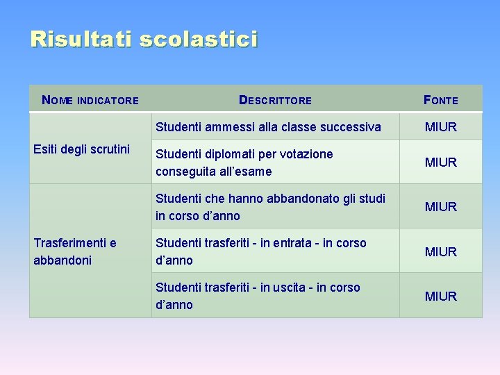 Risultati scolastici NOME INDICATORE Esiti degli scrutini Trasferimenti e abbandoni DESCRITTORE FONTE Studenti ammessi