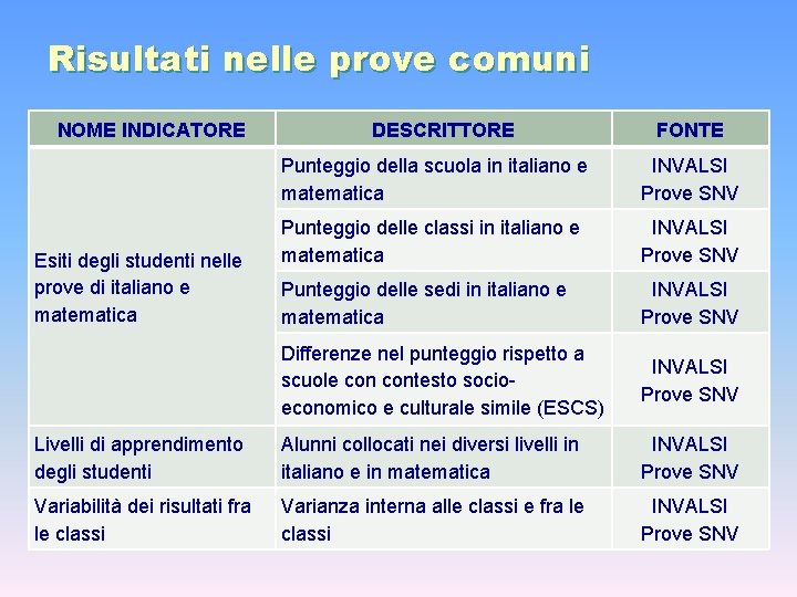 Risultati nelle prove comuni NOME INDICATORE DESCRITTORE FONTE Punteggio della scuola in italiano e