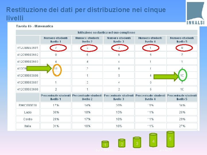 Restituzione dei dati per distribuzione nei cinque livelli 1 2 3 4 5 Dal