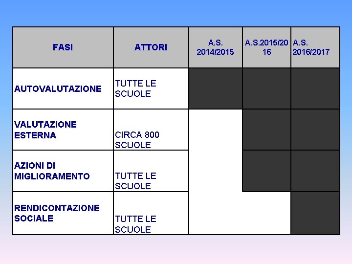 FASI AUTOVALUTAZIONE A. S. 2014/2015 ATTORI TUTTE LE SCUOLE A. S. 2015/20 A. S.