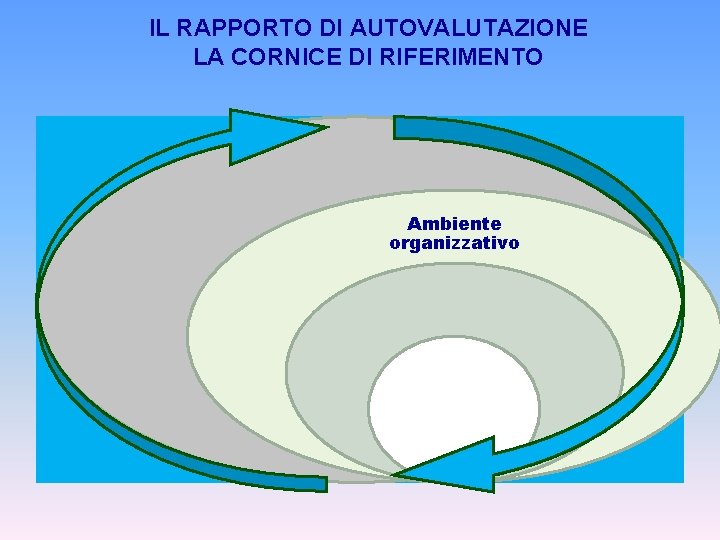 IL RAPPORTO DI AUTOVALUTAZIONE LA CORNICE DI RIFERIMENTO Ambiente organizzativo 