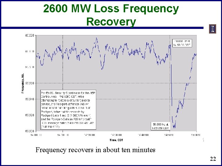 2600 MW Loss Frequency Recovery Frequency recovers in about ten minutes 22 