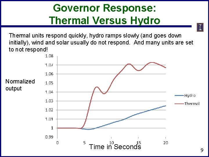 Governor Response: Thermal Versus Hydro Thermal units respond quickly, hydro ramps slowly (and goes