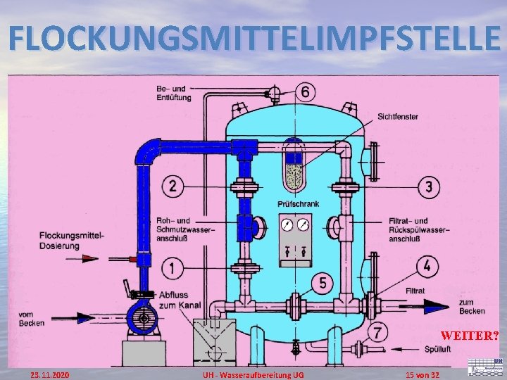 FLOCKUNGSMITTELIMPFSTELLE WEITER? 23. 11. 2020 UH - Wasseraufbereitung UG 15 von 32 