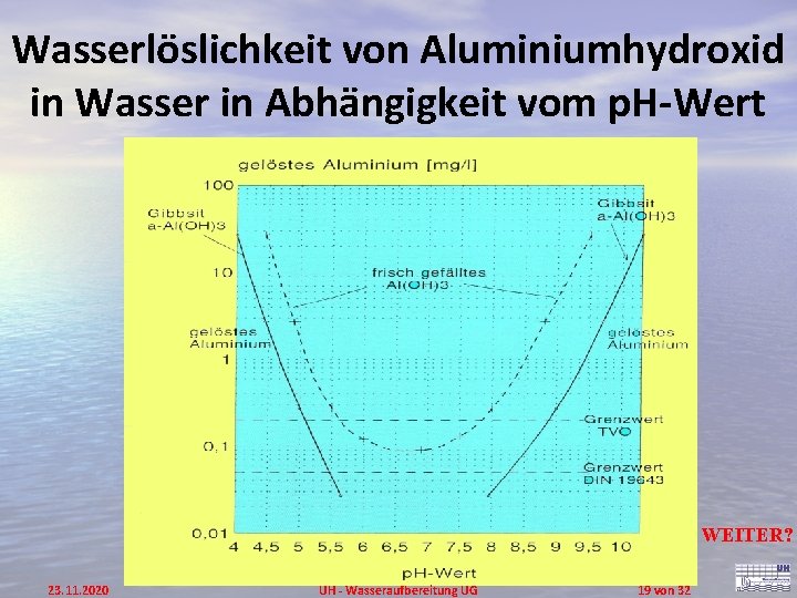 Wasserlöslichkeit von Aluminiumhydroxid in Wasser in Abhängigkeit vom p. H-Wert WEITER? 23. 11. 2020