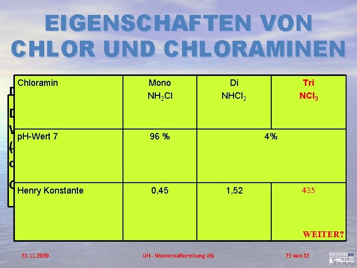EIGENSCHAFTEN VON CHLOR UND CHLORAMINEN Chloramin Definition gebundenes Mono Chlor NH 2 Cl freies