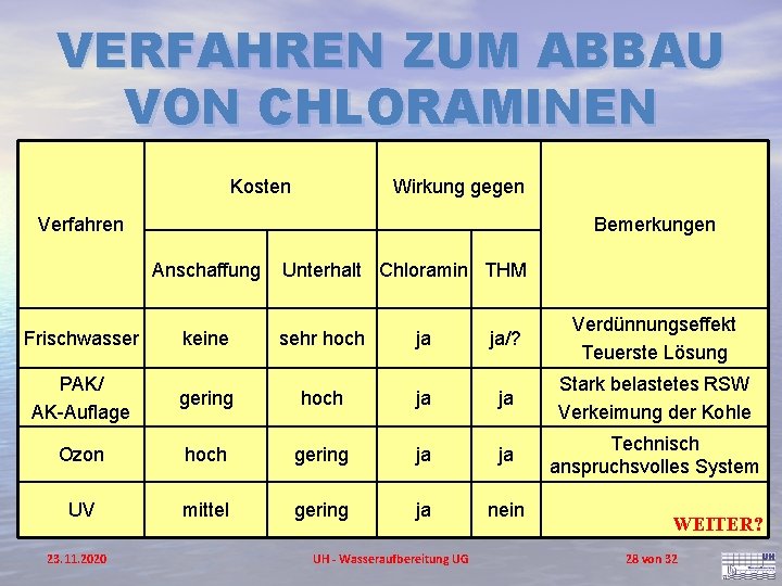 VERFAHREN ZUM ABBAU VON CHLORAMINEN Kosten Wirkung gegen Verfahren Bemerkungen Anschaffung Frischwasser keine Unterhalt