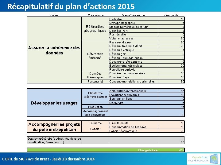 Récapitulatif du plan d’actions 2015 Enjeu Thématique Sous-thématique Cadastre Orthophotographie Référentiels Modèle numérique de