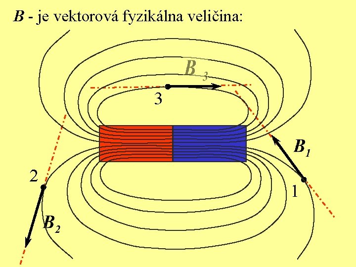 B - je vektorová fyzikálna veličina: 3 2 1 