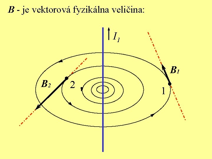 B - je vektorová fyzikálna veličina: I 1 2 1 