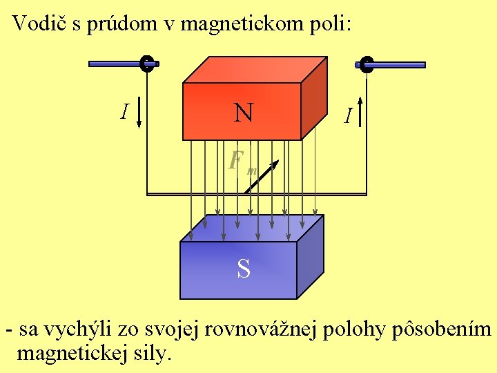 Vodič s prúdom v magnetickom poli: N I I S - sa vychýli zo