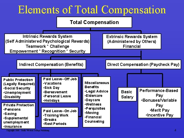 Elements of Total Compensation Intrinsic Rewards System (Self Administered Psychological Rewards) Teamwork * Challenge