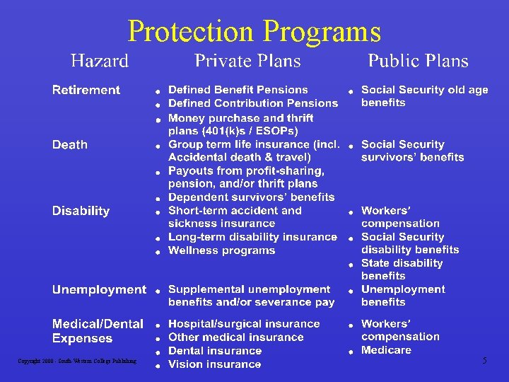 Protection Programs Copyright 2000 - South-Western College Publishing 5 