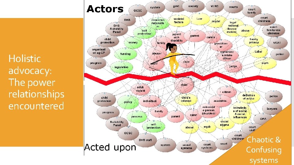 Holistic advocacy: The power relationships encountered Chaotic & Confusing systems 