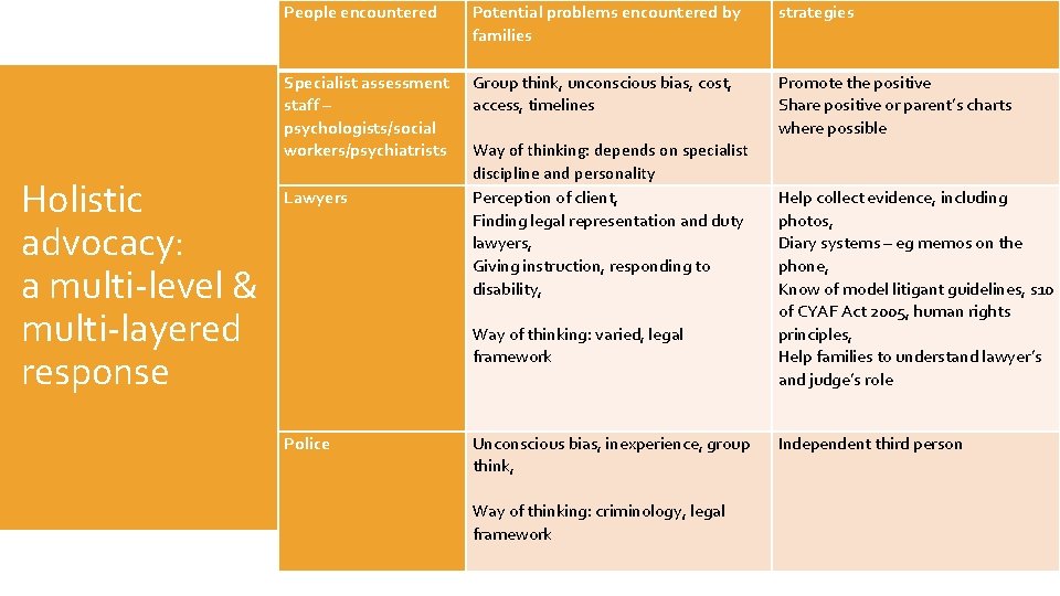 Holistic advocacy: a multi-level & multi-layered response People encountered Potential problems encountered by families