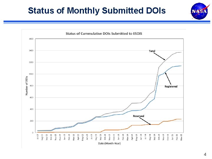 Status of Monthly Submitted DOIs 4 