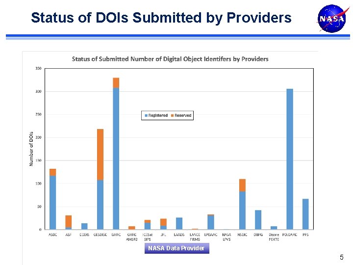 Status of DOIs Submitted by Providers NASA Data Provider 5 