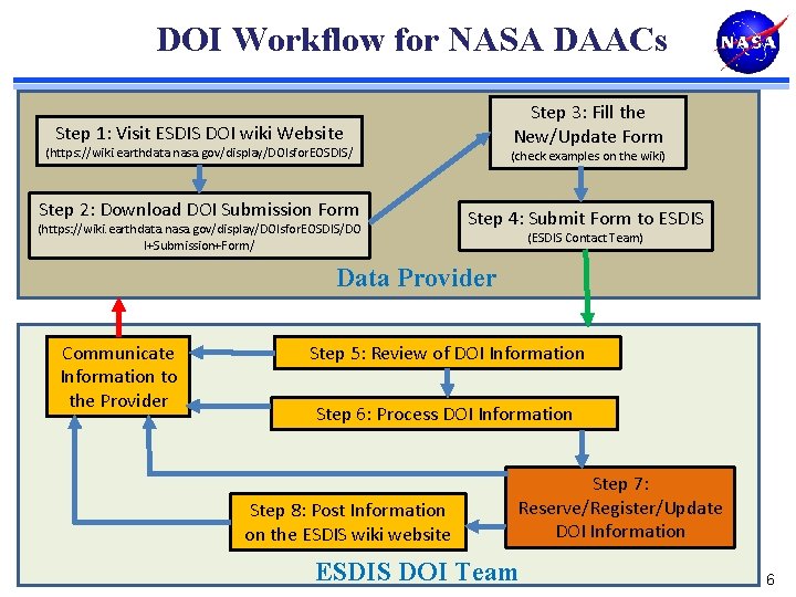 DOI Workflow for NASA DAACs Step 3: Fill the New/Update Form Step 1: Visit