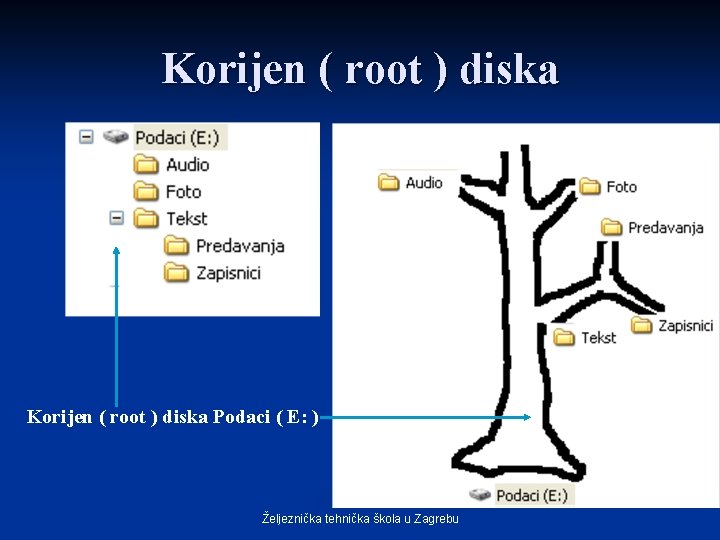 Korijen ( root ) diska Podaci ( E: ) Željeznička tehnička škola u Zagrebu