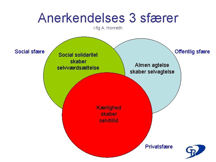 Anerkendelses 3 sfærer i flg A. Honneth Social sfære Social solidaritet skaber selvværdsættelse Offentlig