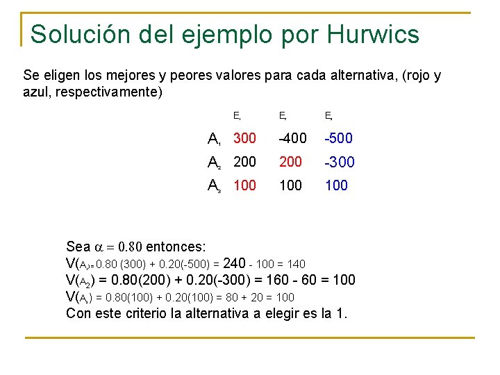 Solución del ejemplo por Hurwics Se eligen los mejores y peores valores para cada