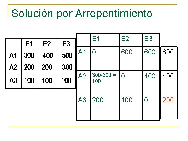 Solución por Arrepentimiento E 1 A 1 0 A 2 300 -200 = 100