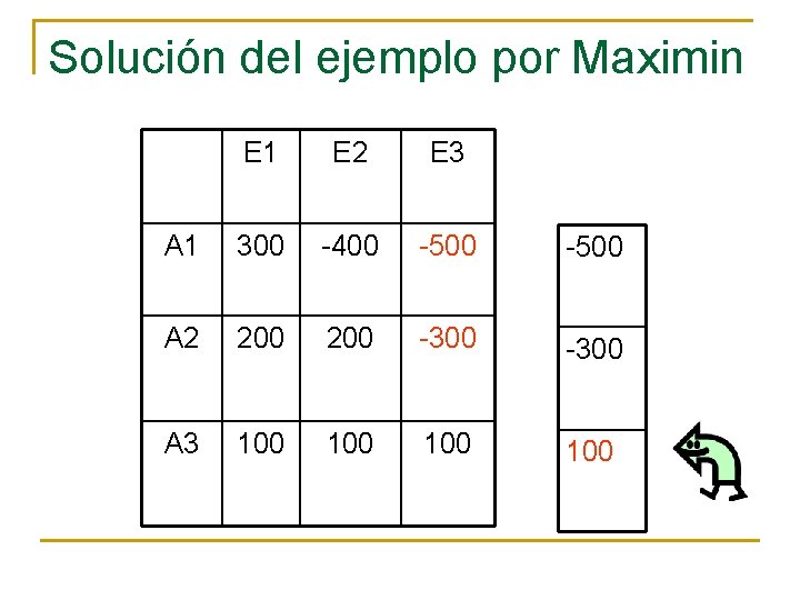 Solución del ejemplo por Maximin E 1 E 2 E 3 A 1 300