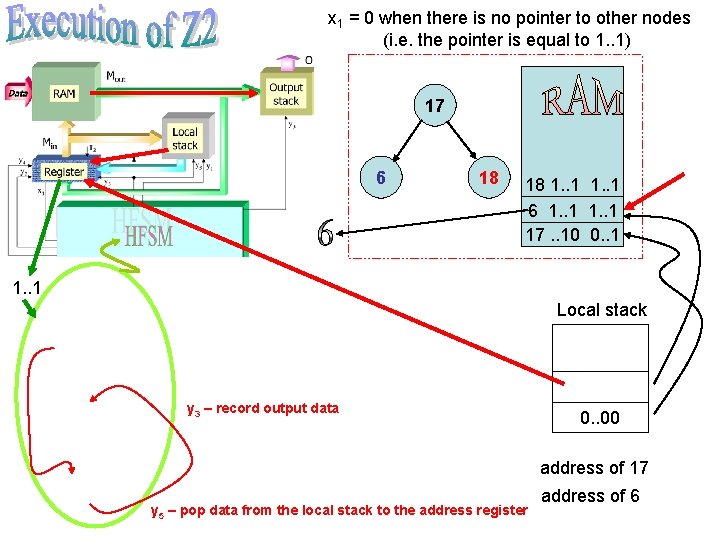 x 1 = 0 when there is no pointer to other nodes (i. e.