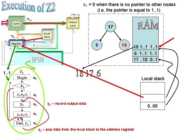 x 1 = 0 when there is no pointer to other nodes (i. e.