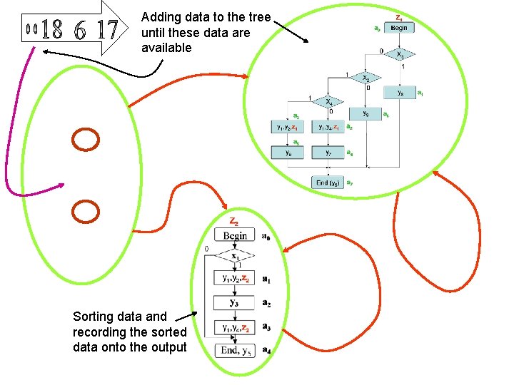 Adding data to the tree until these data are available Sorting data and recording