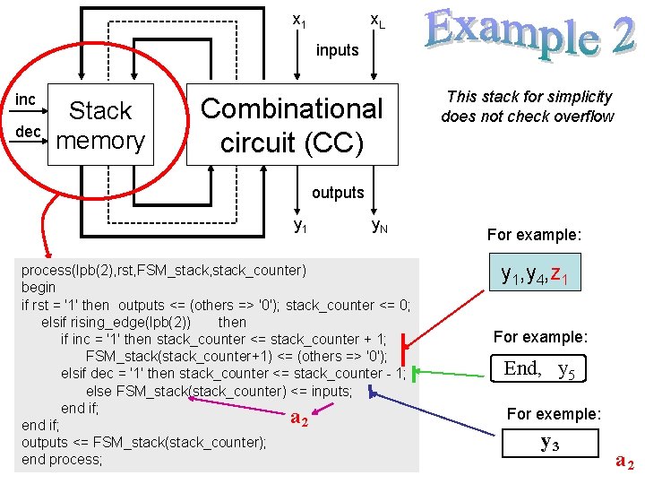 x. L x 1 inputs inc dec Stack memory Combinational circuit (CC) This stack